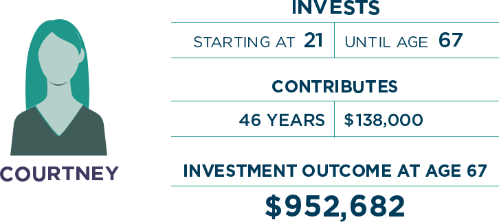 Infographic depicting that Courtney contributes $138,000 over 46 years from age 21 to age 67 and ends up with a total of $952,682 at retirement.